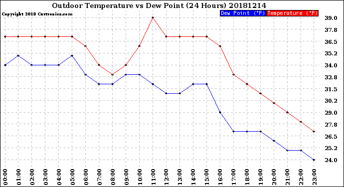 Milwaukee Weather Outdoor Temperature<br>vs Dew Point<br>(24 Hours)