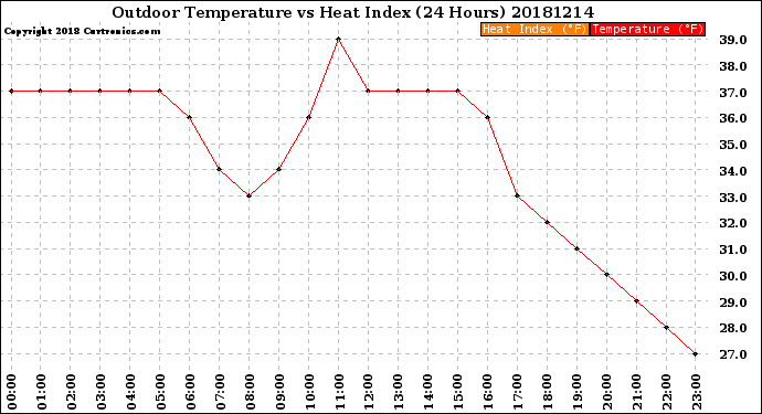 Milwaukee Weather Outdoor Temperature<br>vs Heat Index<br>(24 Hours)