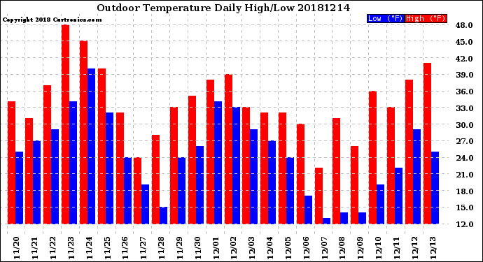 Milwaukee Weather Outdoor Temperature<br>Daily High/Low