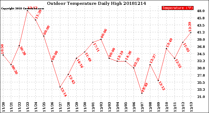Milwaukee Weather Outdoor Temperature<br>Daily High