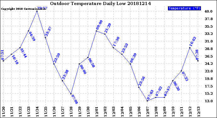 Milwaukee Weather Outdoor Temperature<br>Daily Low