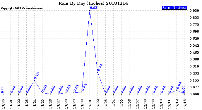 Milwaukee Weather Rain<br>By Day<br>(Inches)