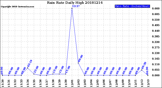 Milwaukee Weather Rain Rate<br>Daily High