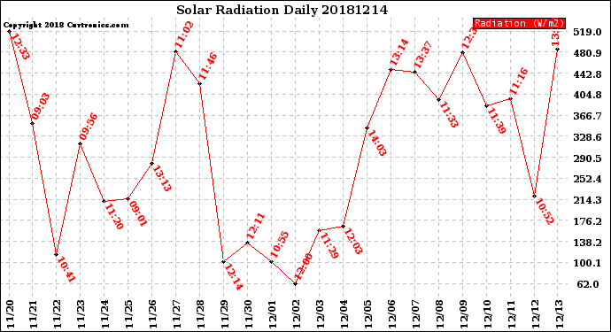Milwaukee Weather Solar Radiation<br>Daily