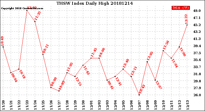 Milwaukee Weather THSW Index<br>Daily High