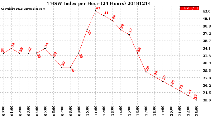 Milwaukee Weather THSW Index<br>per Hour<br>(24 Hours)