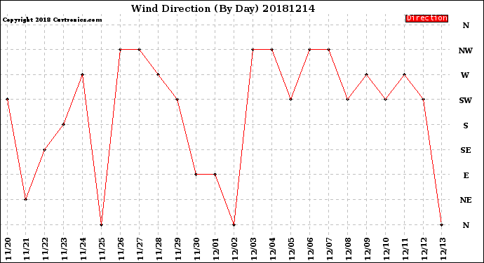 Milwaukee Weather Wind Direction<br>(By Day)