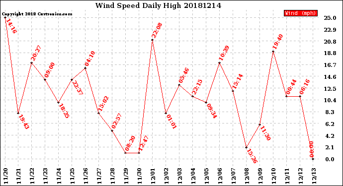 Milwaukee Weather Wind Speed<br>Daily High