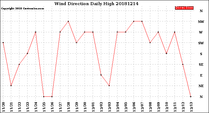 Milwaukee Weather Wind Direction<br>Daily High