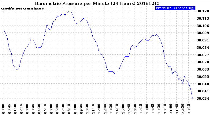 Milwaukee Weather Barometric Pressure<br>per Minute<br>(24 Hours)