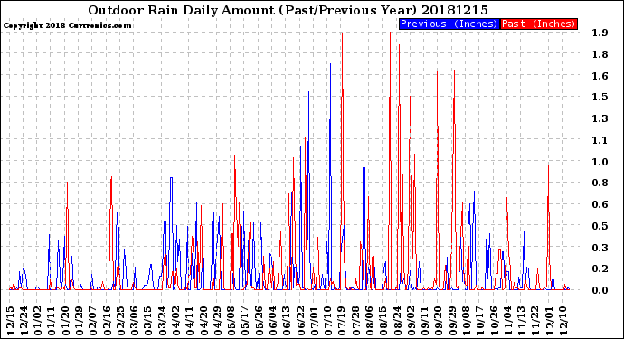 Milwaukee Weather Outdoor Rain<br>Daily Amount<br>(Past/Previous Year)
