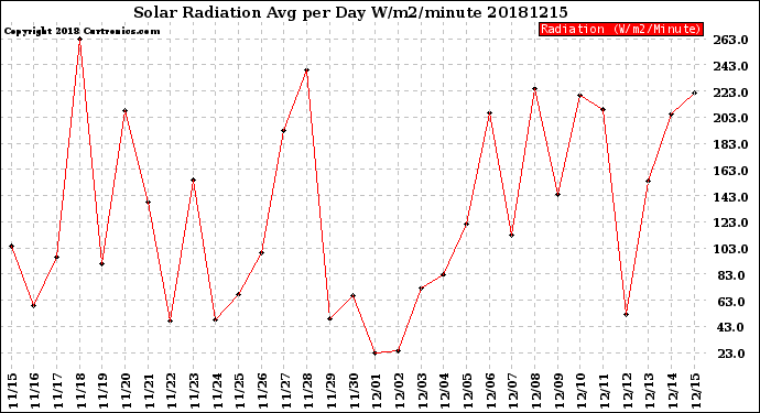 Milwaukee Weather Solar Radiation<br>Avg per Day W/m2/minute