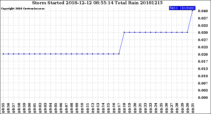 Milwaukee Weather Storm<br>Started 2018-12-12 08:55:14<br>Total Rain