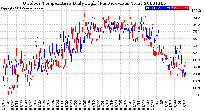 Milwaukee Weather Outdoor Temperature<br>Daily High<br>(Past/Previous Year)