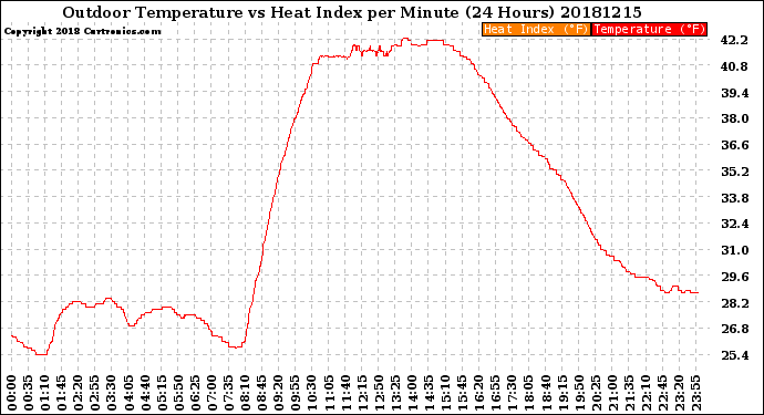 Milwaukee Weather Outdoor Temperature<br>vs Heat Index<br>per Minute<br>(24 Hours)