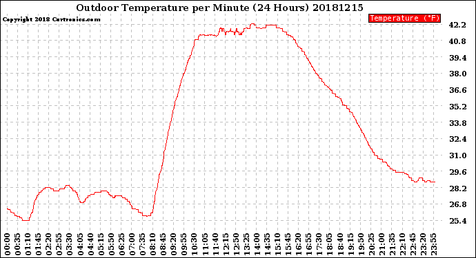 Milwaukee Weather Outdoor Temperature<br>per Minute<br>(24 Hours)