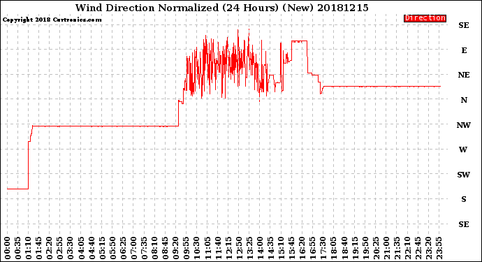 Milwaukee Weather Wind Direction<br>Normalized<br>(24 Hours) (New)