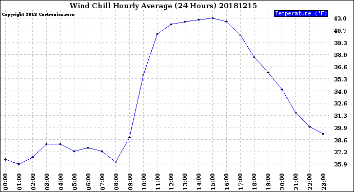 Milwaukee Weather Wind Chill<br>Hourly Average<br>(24 Hours)