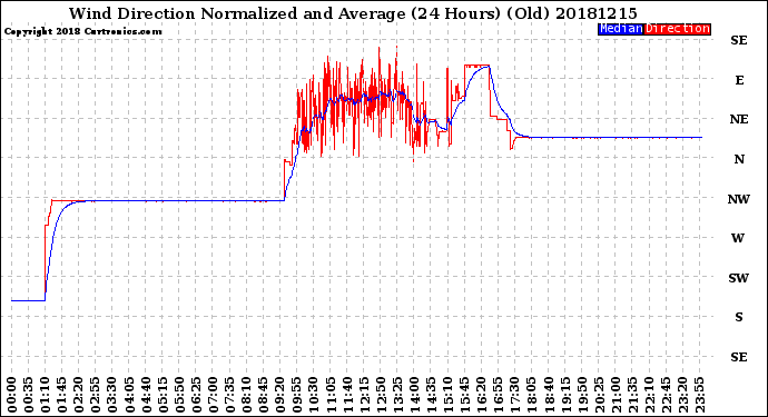 Milwaukee Weather Wind Direction<br>Normalized and Average<br>(24 Hours) (Old)