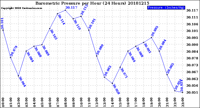 Milwaukee Weather Barometric Pressure<br>per Hour<br>(24 Hours)