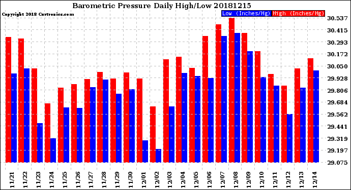 Milwaukee Weather Barometric Pressure<br>Daily High/Low