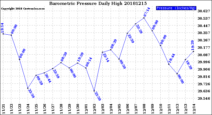 Milwaukee Weather Barometric Pressure<br>Daily High