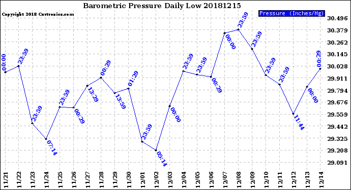 Milwaukee Weather Barometric Pressure<br>Daily Low
