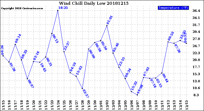 Milwaukee Weather Wind Chill<br>Daily Low