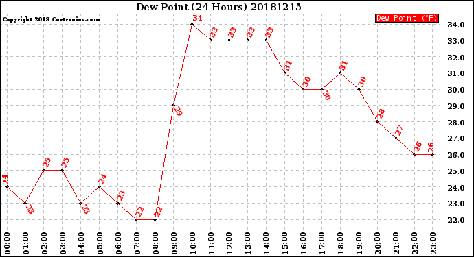 Milwaukee Weather Dew Point<br>(24 Hours)