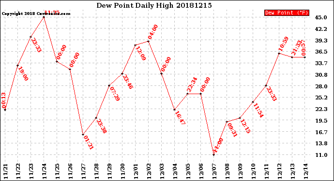 Milwaukee Weather Dew Point<br>Daily High