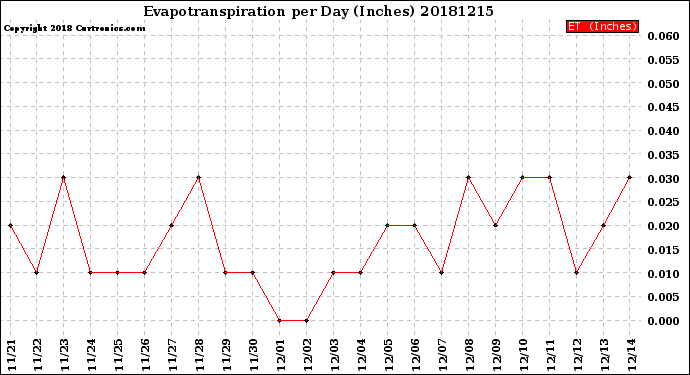 Milwaukee Weather Evapotranspiration<br>per Day (Inches)