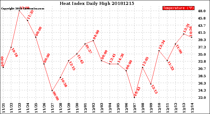 Milwaukee Weather Heat Index<br>Daily High