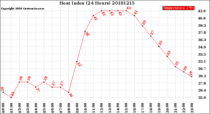 Milwaukee Weather Heat Index<br>(24 Hours)