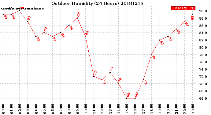 Milwaukee Weather Outdoor Humidity<br>(24 Hours)