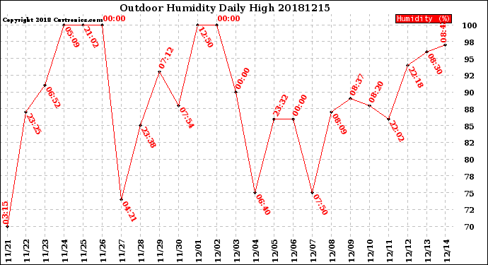 Milwaukee Weather Outdoor Humidity<br>Daily High