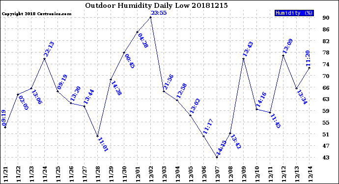 Milwaukee Weather Outdoor Humidity<br>Daily Low