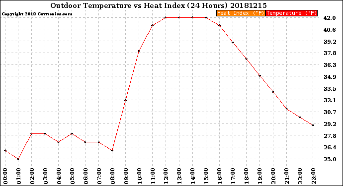 Milwaukee Weather Outdoor Temperature<br>vs Heat Index<br>(24 Hours)