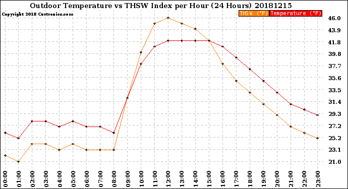 Milwaukee Weather Outdoor Temperature<br>vs THSW Index<br>per Hour<br>(24 Hours)