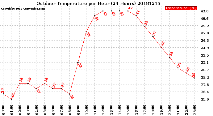Milwaukee Weather Outdoor Temperature<br>per Hour<br>(24 Hours)