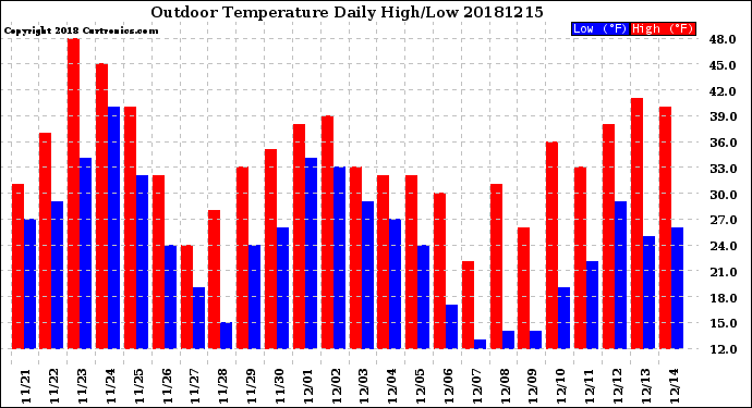 Milwaukee Weather Outdoor Temperature<br>Daily High/Low