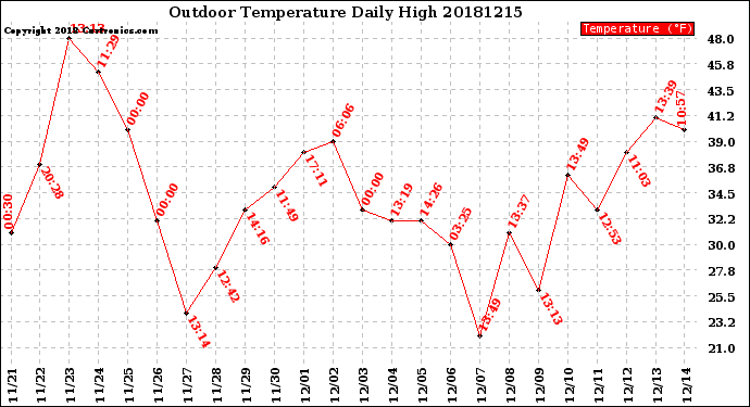 Milwaukee Weather Outdoor Temperature<br>Daily High