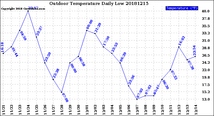 Milwaukee Weather Outdoor Temperature<br>Daily Low