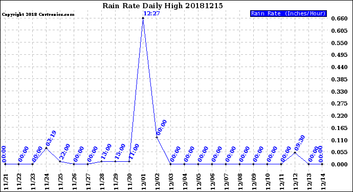Milwaukee Weather Rain Rate<br>Daily High