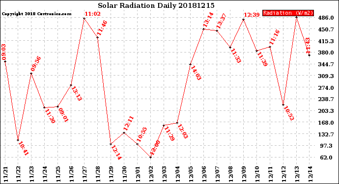 Milwaukee Weather Solar Radiation<br>Daily