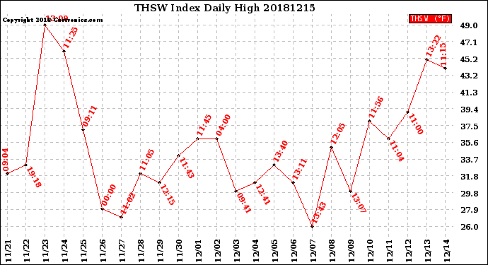 Milwaukee Weather THSW Index<br>Daily High
