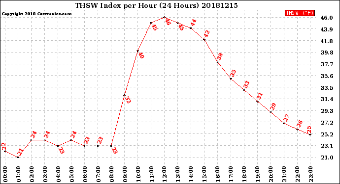 Milwaukee Weather THSW Index<br>per Hour<br>(24 Hours)