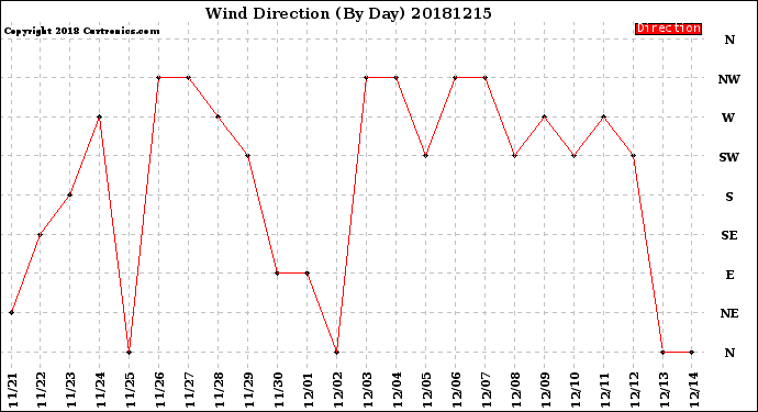 Milwaukee Weather Wind Direction<br>(By Day)