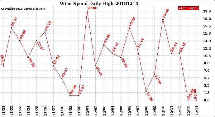 Milwaukee Weather Wind Speed<br>Daily High