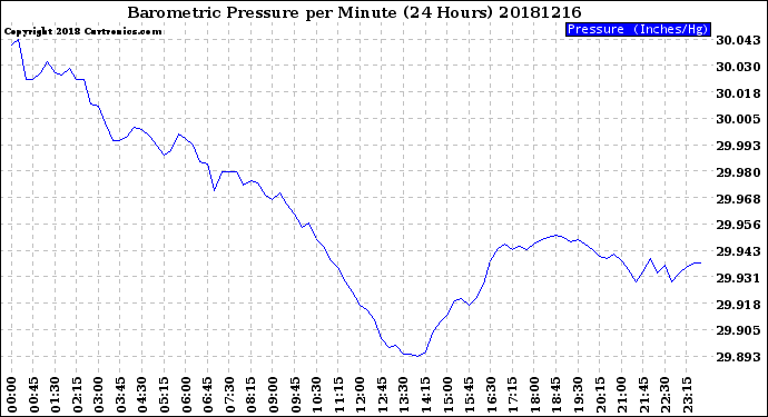 Milwaukee Weather Barometric Pressure<br>per Minute<br>(24 Hours)
