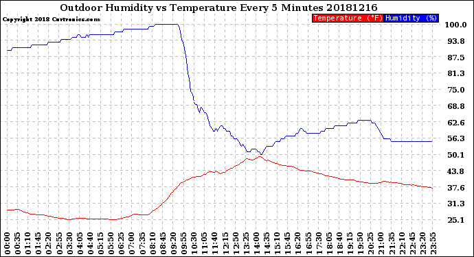 Milwaukee Weather Outdoor Humidity<br>vs Temperature<br>Every 5 Minutes